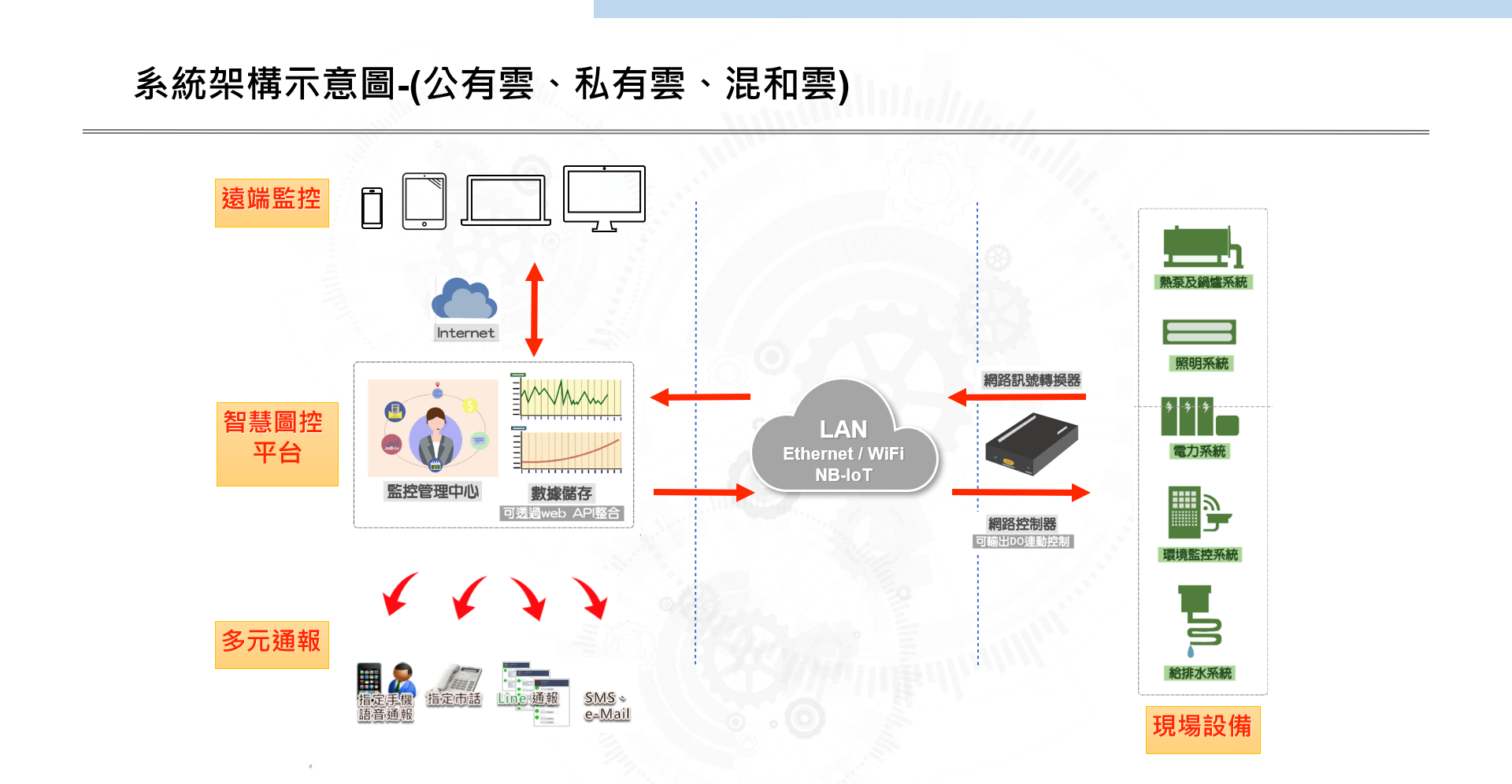 系統架構示意圖