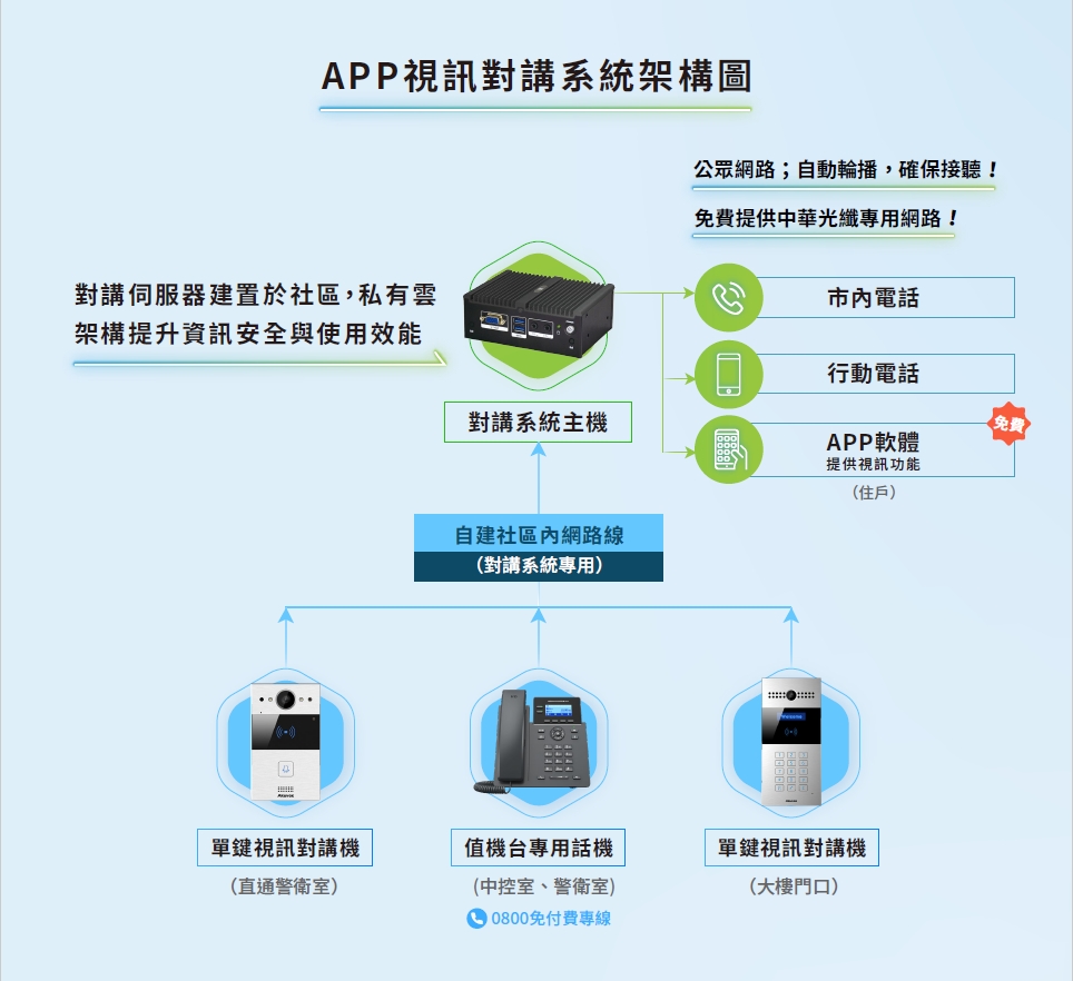 APP對講系統